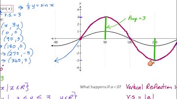 Math 3200 - Ch.5 Sec.5.1 - Horizontal and Vertical Stretches of Sine and Cosine Functions