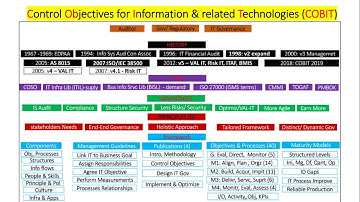 Control Objectives for Information & related Technologies (COBIT)