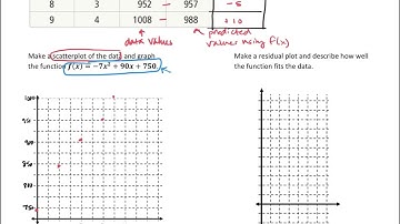 Assess the Fit of a Function by Analyzing Residuals