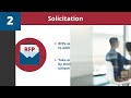 Supplier Success Series - Introduction To The Acquisition Process (Part 1)