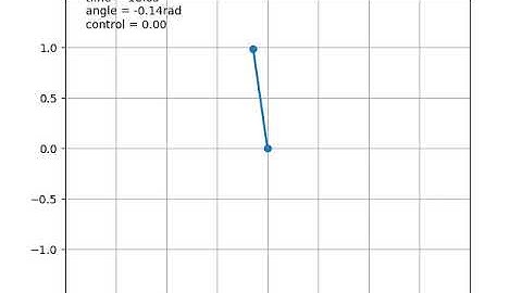 Bilinear Interpolation, x10 = pi, x20 = 0
