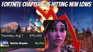 Fortnite Player Count Reaches An All Time Low 