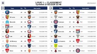 Ligue 1 table after Matchday 26, updated on 21-03-2026 22:46 #ligue1 #classementligue1 #leaguetable