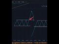 Support Resistance Fake Breakout Trade #supportandresistance #trading #btcusd #stockmarketinvestment