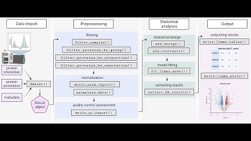 ProteoDA: R package for Quantitative Proteomics Analysis.