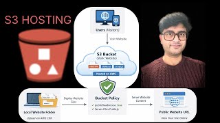 Host a Static Website on AWS S3 Using AWS CDK (Step by Step)