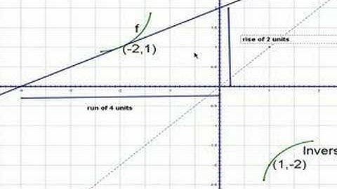 Inverse Functions