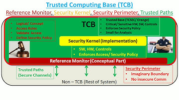 Trusted Computing Base (TCB)