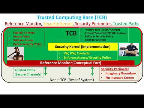 Trusted Computing Base (TCB)