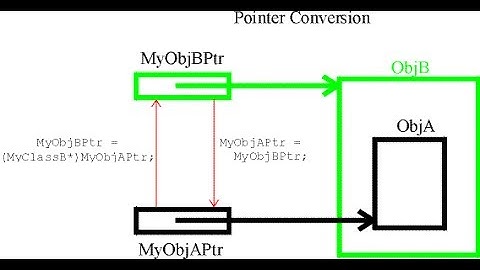 3 pointer and polymorphism in c++ part 1 (Hindi/Urdu)