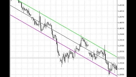 i Regression Channel – indicator for MetaTrader 5
