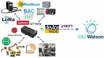 How to Send Data to IBM Watson using Telit