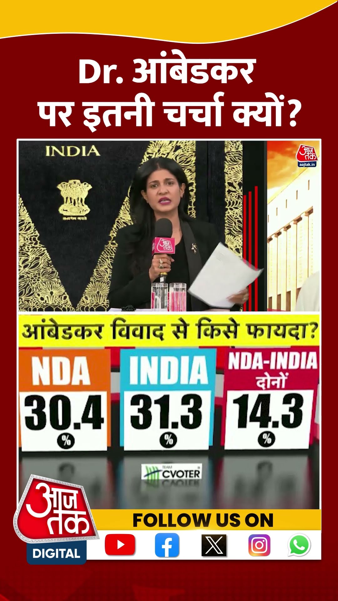 C Voter Survey: Dr. Ambedkar पर इतनी चर्चा क्यों? | BJP Vs Congress | Viral Video | #shorts