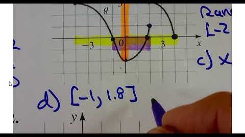 Section 2.3 Getting information from the graph of a function (Winter 2019)