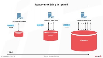 Adding Speed and Scale to Existing Applications with No Rip and Replace Using Apache Ignite