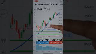 #granules #Stock# on RJ stock #indicator #vcp #markminervini #stockmarket
