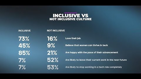 The ingredients of inclusivity - Inclusive vs not inclusive culture