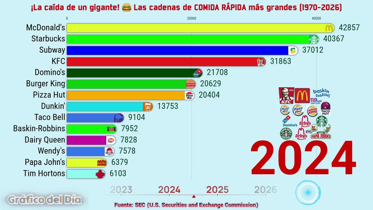 ¡La caída de un gigante! 🍔 Las cadenas de COMIDA RÁPIDA más grandes (1970-2026)
