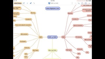 SAN vs NAS