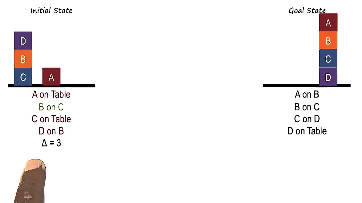 Exercise: Block Problem I Quiz - Georgia Tech - KBAI: Part1