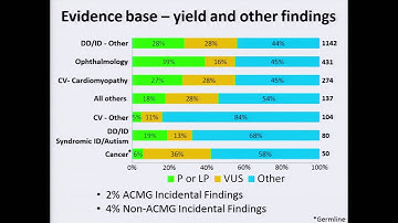 Integrating Genomic Sequencing into Clinical Care: CSER and Beyond - Dan Roden
