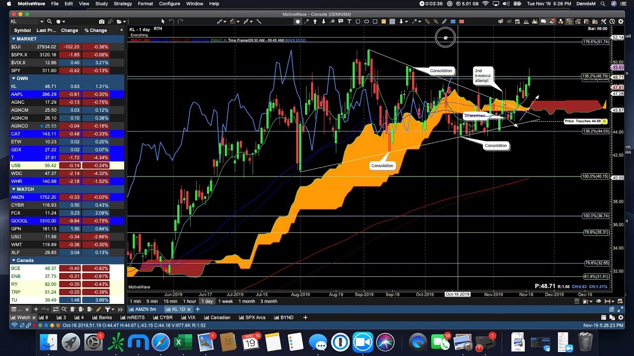 Nov 19 Ichimoku Review $T using @tipranks, $KL winning, $AAPL milestone