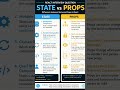 React Interview Question 🔥 Difference Between State and Props? #reactjs #mernstack #shorts