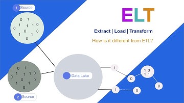ELT | Extract | Load | Transform