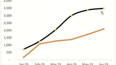 Target Vs Actual   Line Chart