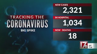 2,321 new COVID-19 cases reported in NC Saturday