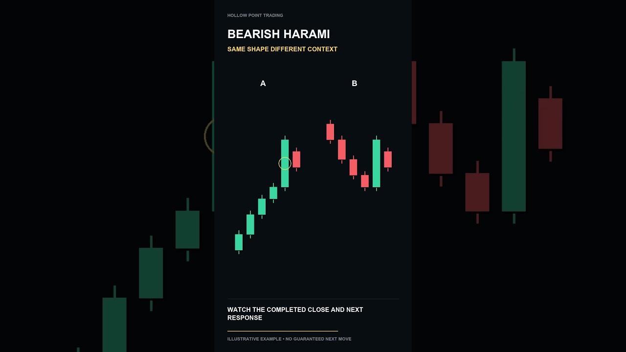 Bearish Harami: Why Trend Context Matters