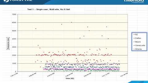 Interpreting Performance Test Results