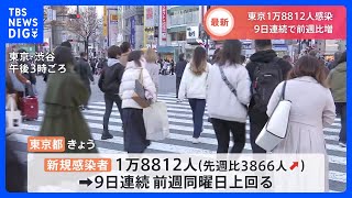 東京で1万8812人感染、先週から3866人増　重症22人　死亡14人　新型コロナ　厚労省｜TBS NEWS DIG