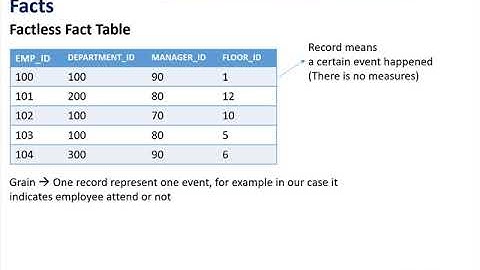Data Warehouse #19: Fact Types - Fact-less Fact