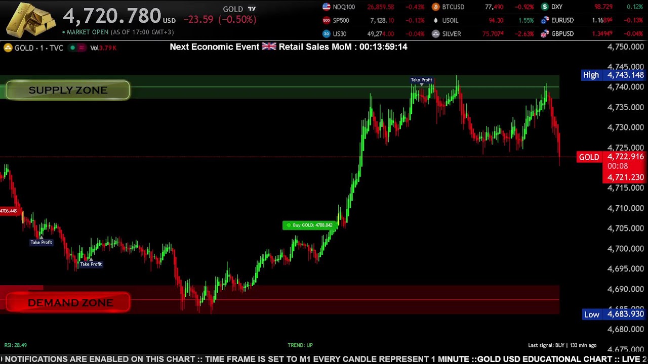 ( M1 ) GOLD XAU LIVE CHART