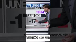 Political disaster Enten breaks down ICE, DHS