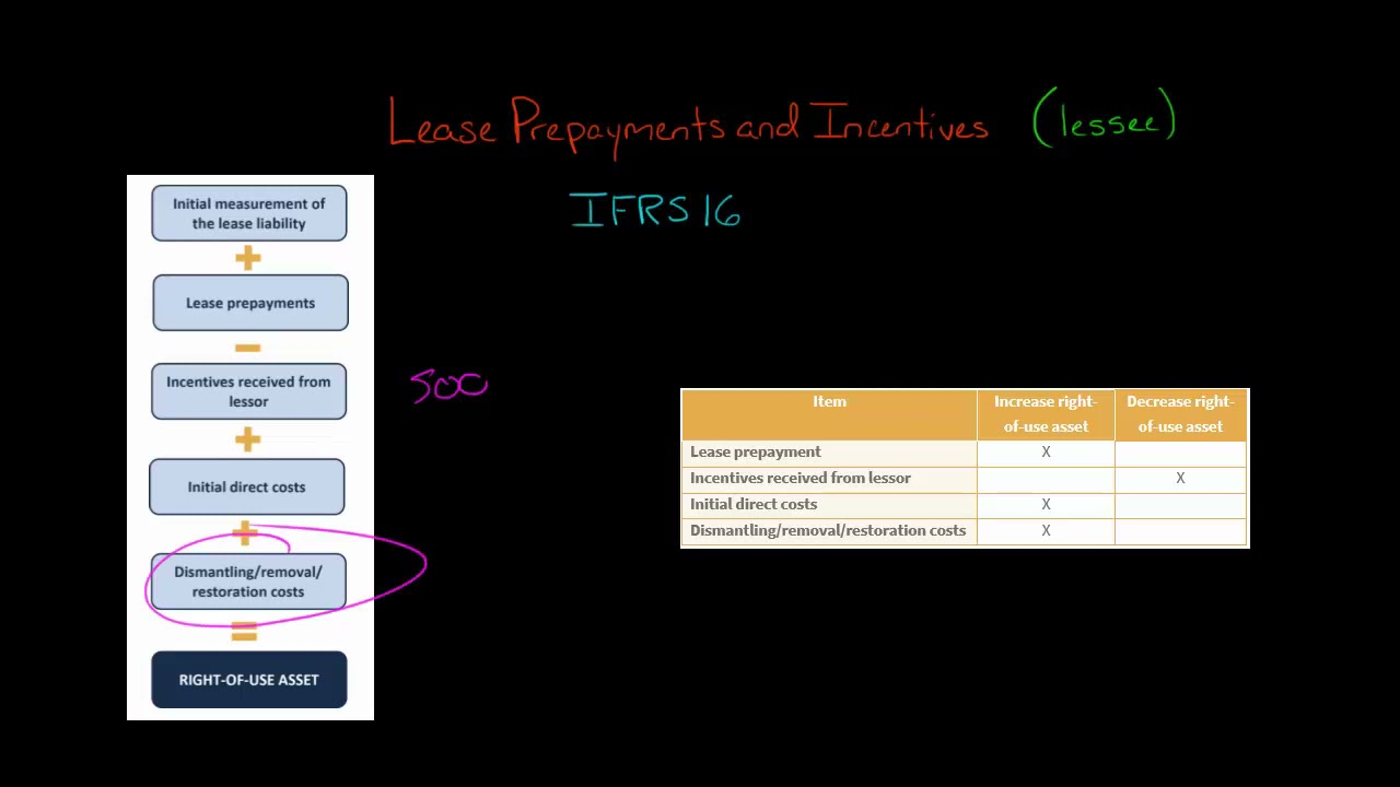 lease-prepayments-and-incentives-ifrs-16-youtube