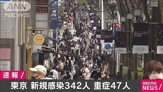 東京の新規感染者342人　重症者47人(2021年3月20日)