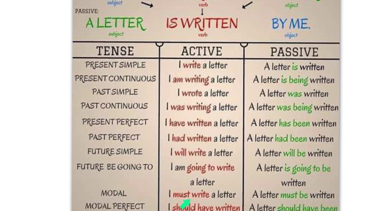 Passive voice in english. Passive Tense в английском. Пассивный залог. Passive Voice таблица. English Tenses Passive Voice.