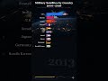 Military Satellites by Country 2000–2026 #barchartrace #military #satellites  #china
