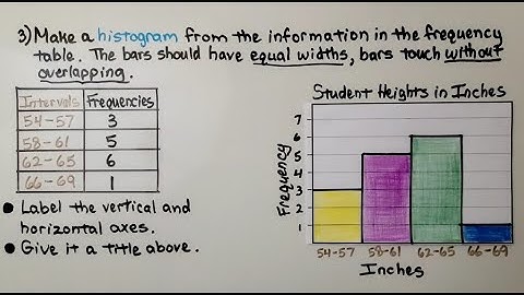 6th Grade Math 16.5b, Making and Using a Histogram