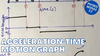 ACCELERATION-TIME GRAPH | Motion Graphs Example: Part 3