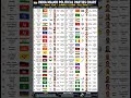 political parties and national to international number system.