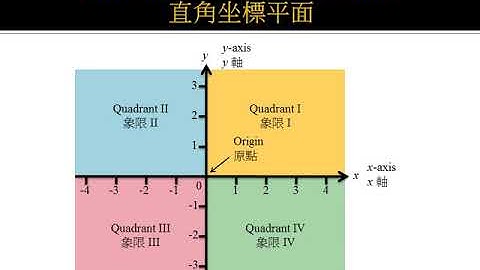 S1-11 Introduction to Coordinates 坐標簡介1： Rectangular Coordinate System 直角坐標系統