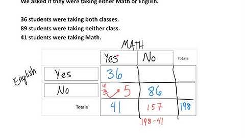 Creating a Two-Way Table (Contingency Table)