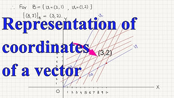 Coordinates of a vector relative to the basis(Visual Representation): Lecture 18.1