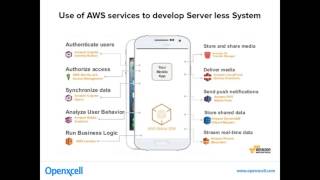 Webinar : What is Serverless Architecture Advantages & Disadvantages