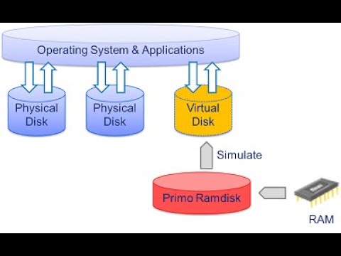 Виртуальный диск в оперативной памяти. Как создать и для чего использовать