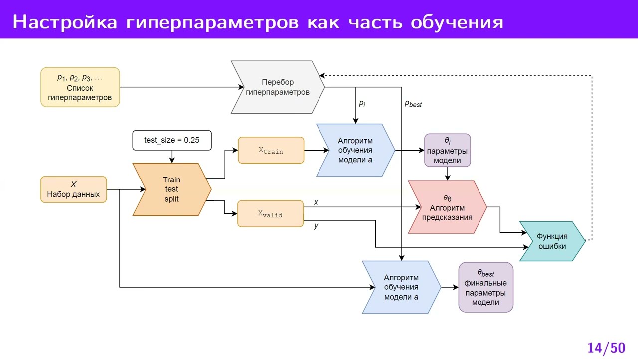 АвтоML. Лекция 2. Задачи выбора алгоритма и настройки гиперпараметров