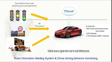 MY274 - Intelligent Data Mining & Vehicle Ecosystem with Big Data Analysis through IoT Gateway